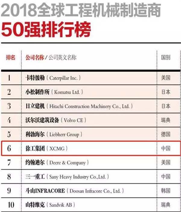 2018ȫ򹤳̙C(j)е50(qing)l(f)